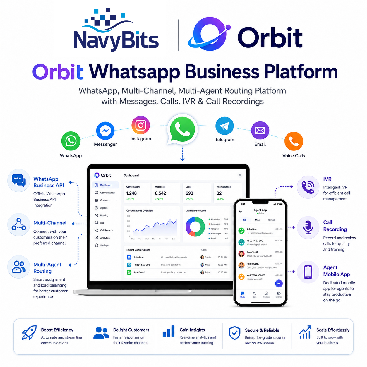 Orbit Multi-Agent WhatsApp & Call Routing Platform | NavyBits