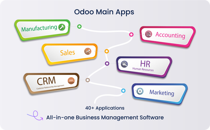 Odoo Main Apps Diagram